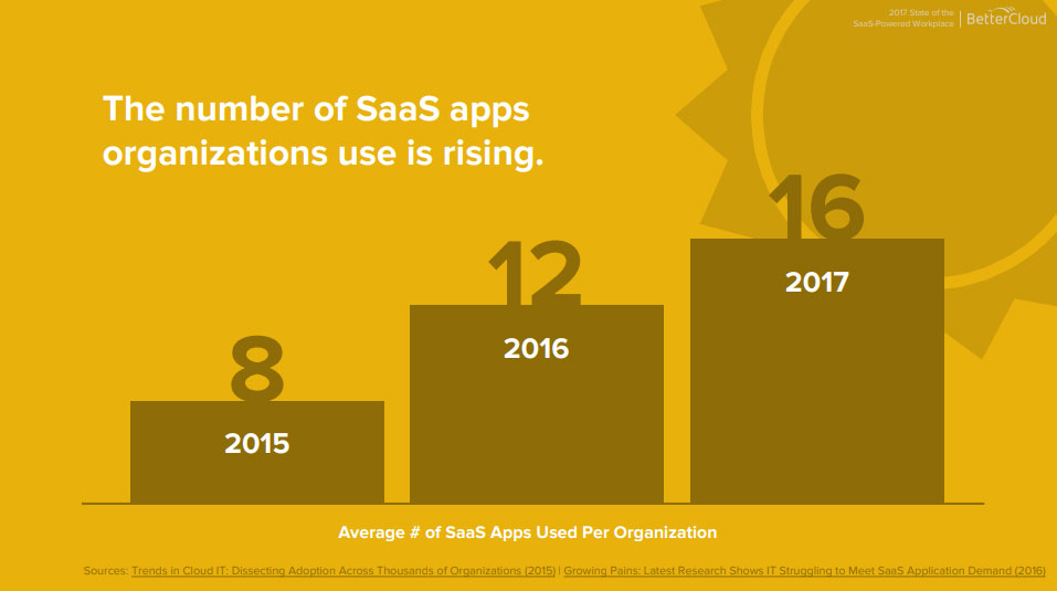 Số lượng ứng dụng SaaS được sử dụng trong một doanh nghiệp tăng liên tục qua các năm