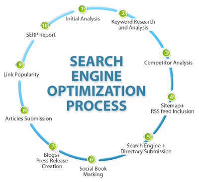 Search Engine Optimization khi thiết kế website