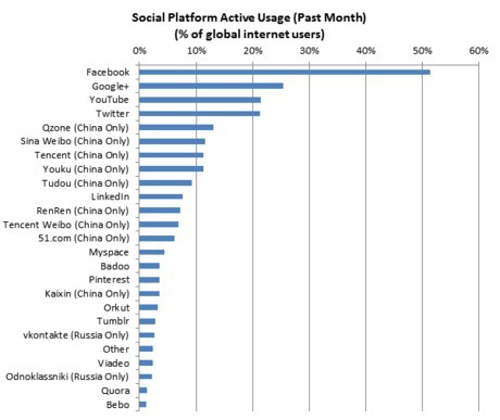 Truyền thông qua mạng xã hội là nhân tố quan trọng của digital marketing năm 2013