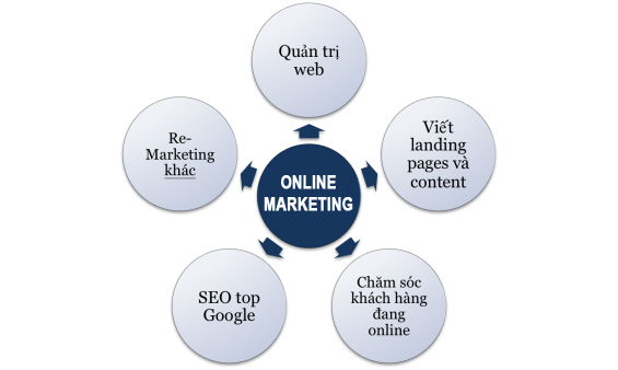 Các bước online marketing