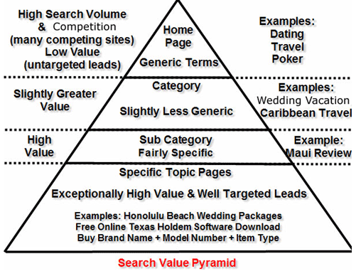 kim tự tháp giá trị tìm kiếm, tư vấn chiến lược seo
