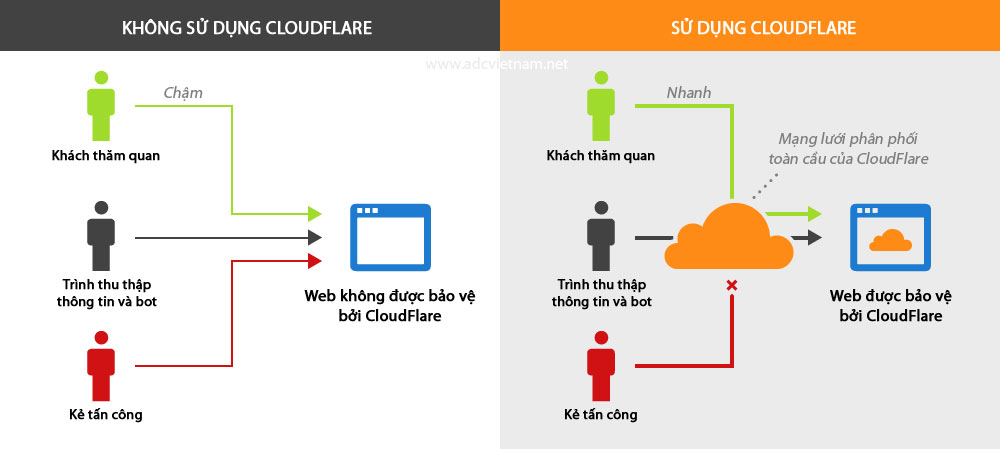 cloudflare là gì? Cloudflare hoạt động như thế nào?