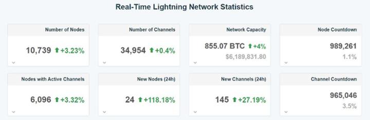 real time lightning network