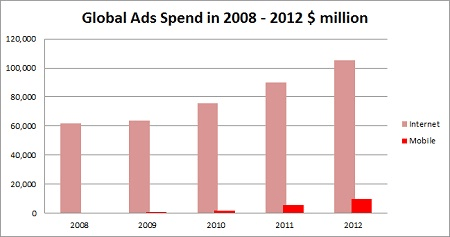 Doanh thu quảng cáo Internet và Mobile toàn cầu 2008 đến 2012