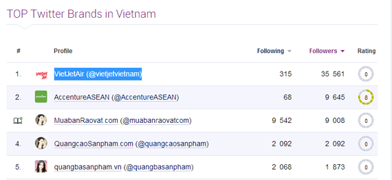 Top Twitters thương mại tại Việt Nam