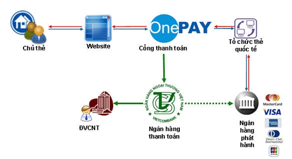 Tích hợp cổng thanh toán Onepay trong website bán hàng